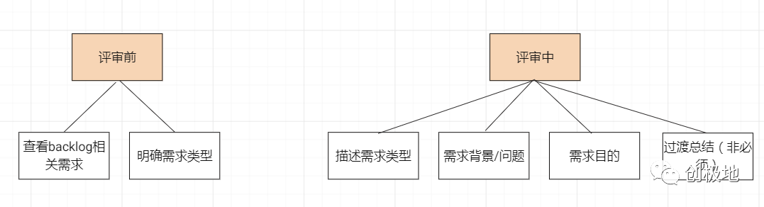 需求評審：如何讓開發(fā)明白產(chǎn)品的需求